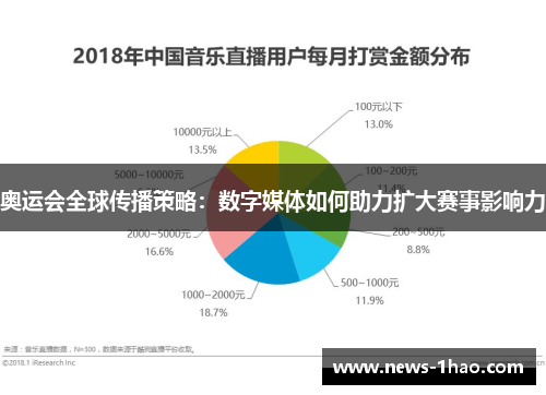 奥运会全球传播策略：数字媒体如何助力扩大赛事影响力